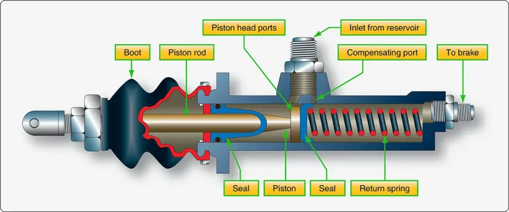 Goodyear brake master cylinder from an independent aircraft braking system with a remote fluid reservoir