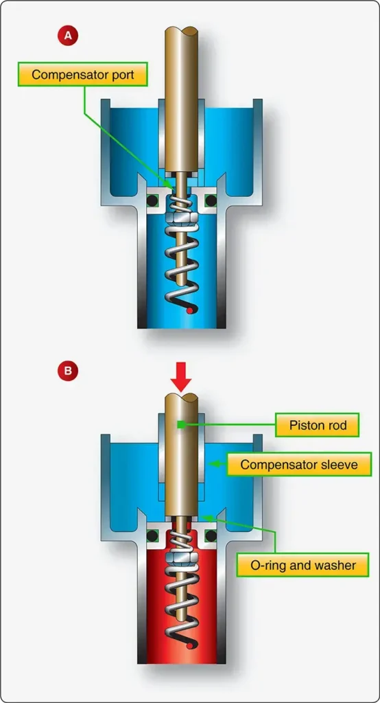 Master cylinder with built-in reservoir showing compensating port positions with brakes released and applied