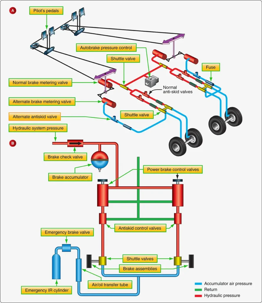 Basic and airliner power brake system layouts showing component orientation and hydraulic connections