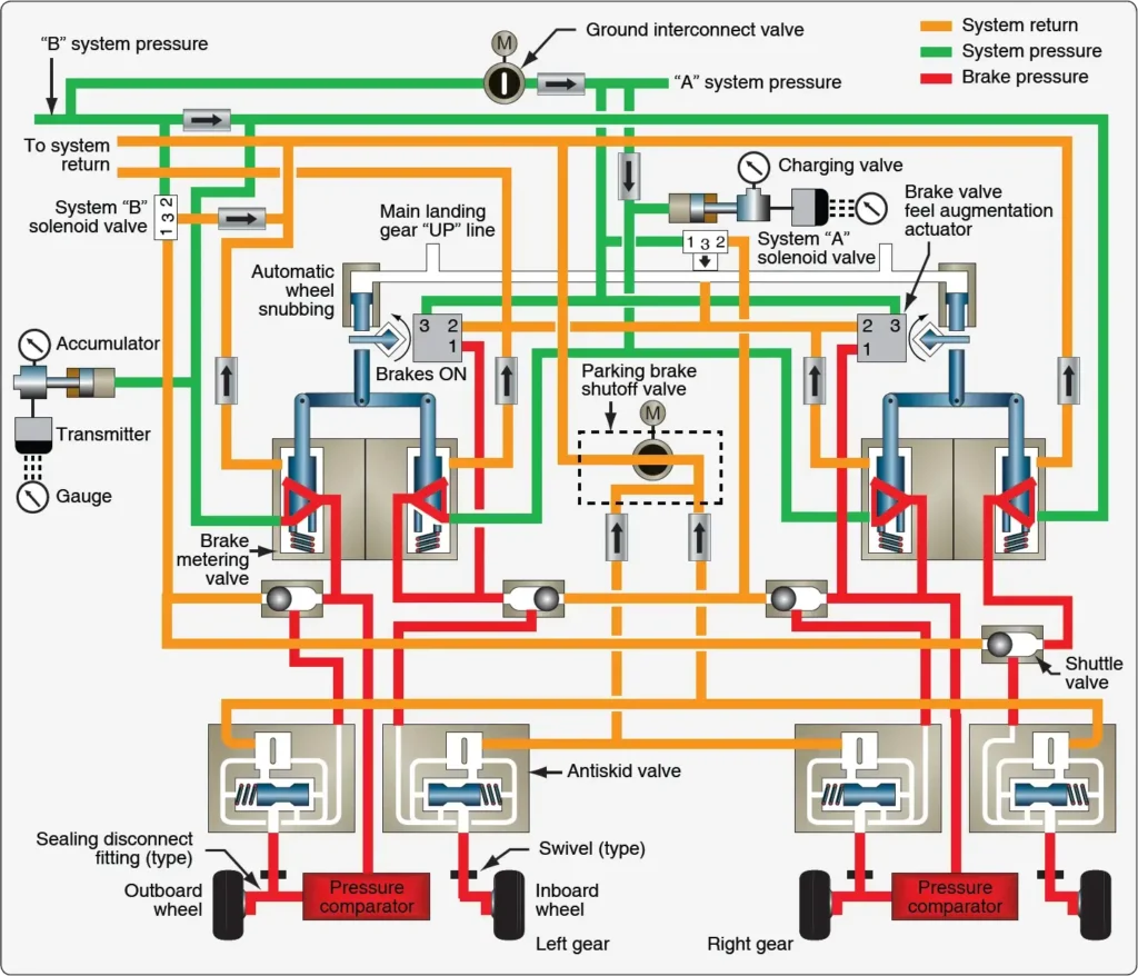 Boeing 737 power brake system showing the hydraulic components and connections used to operate the aircraft brakes