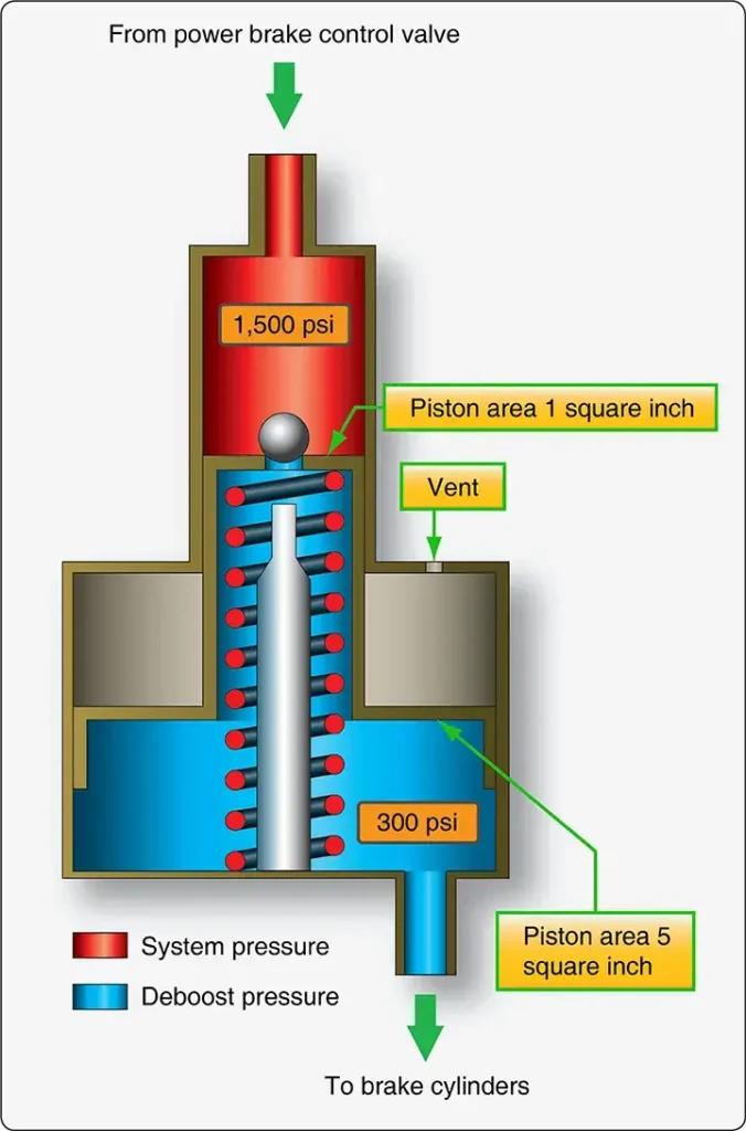 Cutaway views of aircraft brake debooster units showing internal components and fluid flow paths