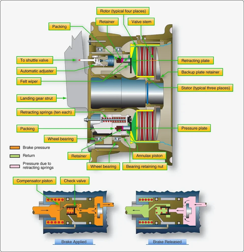 Multiple-disc aircraft brake showing the automatic adjuster mechanism and its position within the brake assembly