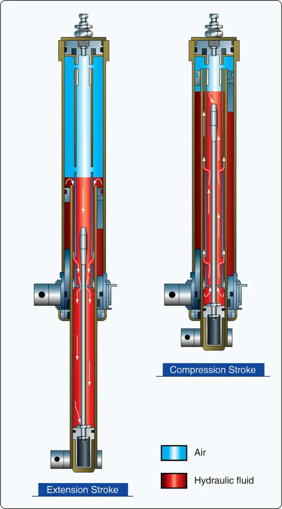 Diagram showing a tapered metering pin controlling fluid flow through a landing gear shock strut orifice