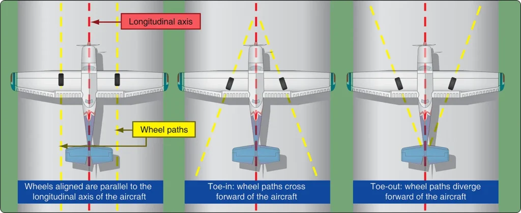 Diagram showing main wheel alignment paths: parallel for aligned, converging for toe-in, and diverging for toe-out