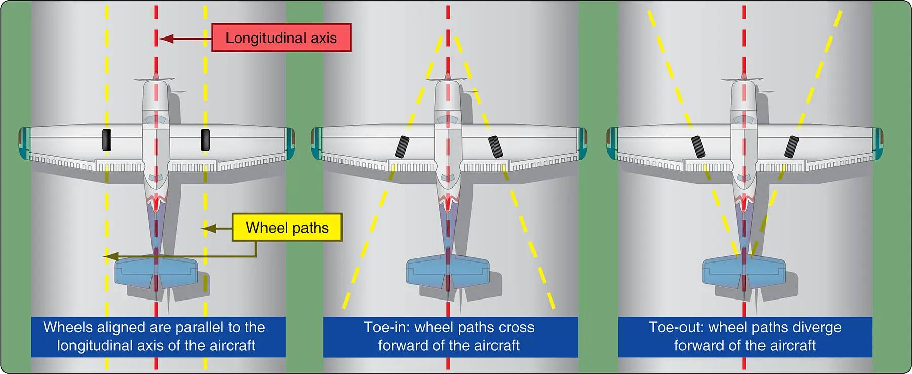Diagram showing main wheel alignment paths: parallel for aligned, converging for toe-in, and diverging for toe-out