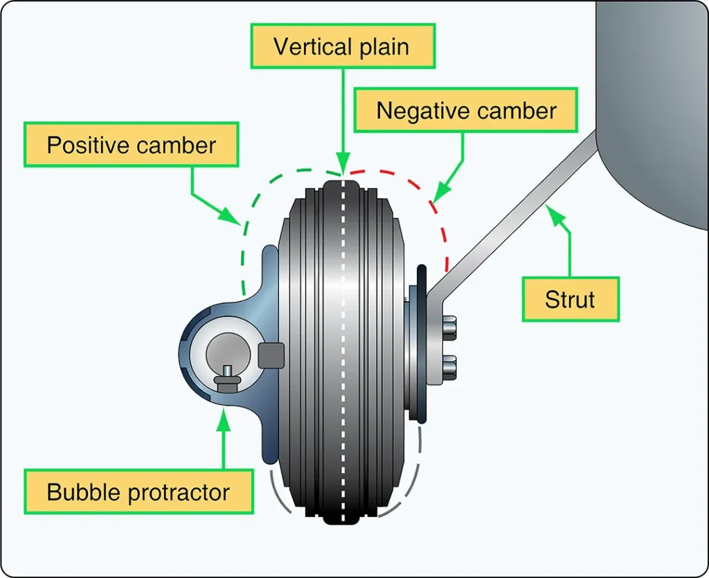 Aircraft wheel showing camber angle measured from the vertical plane with a bubble protractor
