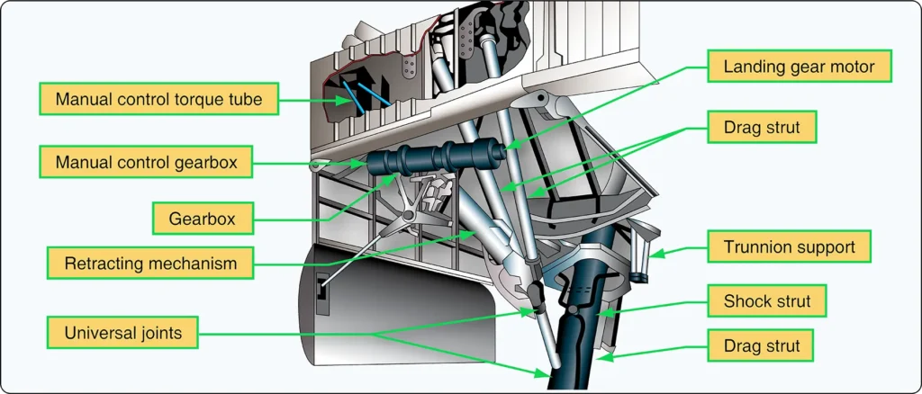 Electric motor-driven landing gear retraction mechanism with geared drive