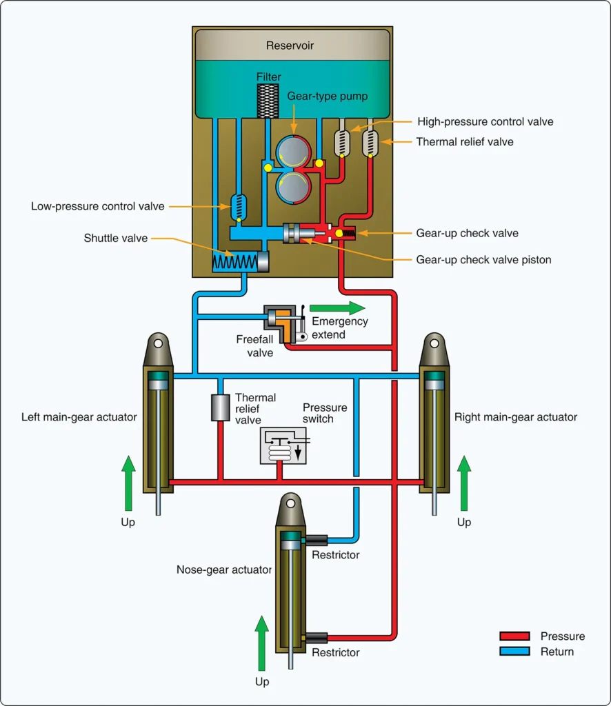 Hydraulic power pack mechanism maintaining the light aircraft landing gear in the retracted position