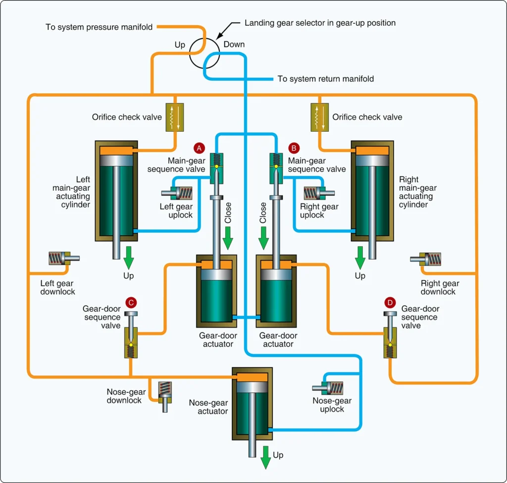 Hydraulic actuators and linkage used to retract and extend a large aircraft landing gear