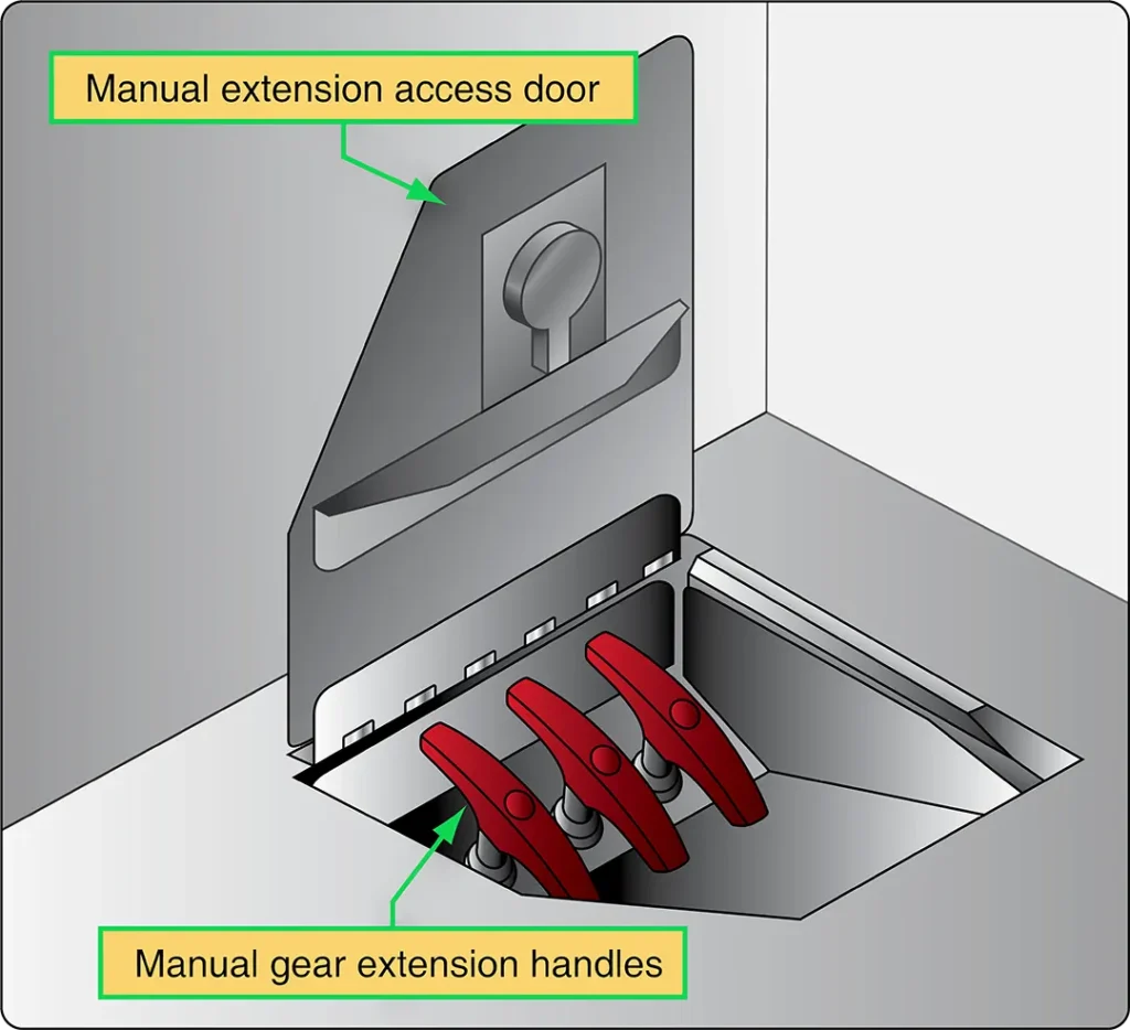 Boeing 737 emergency landing gear extension handles used to release the uplocks and allow the landing gear to extend