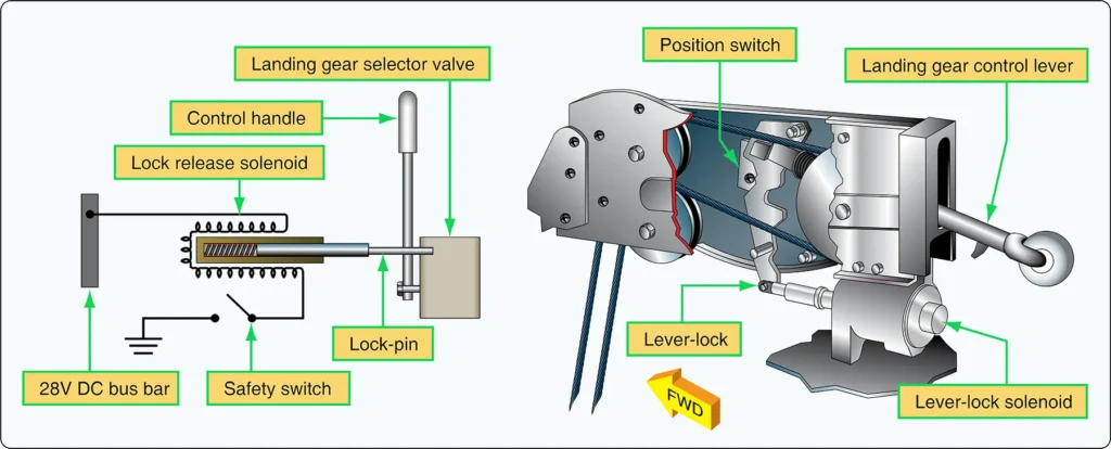 Landing gear safety circuit with squat switch and solenoid preventing gear retraction while the aircraft is on the ground