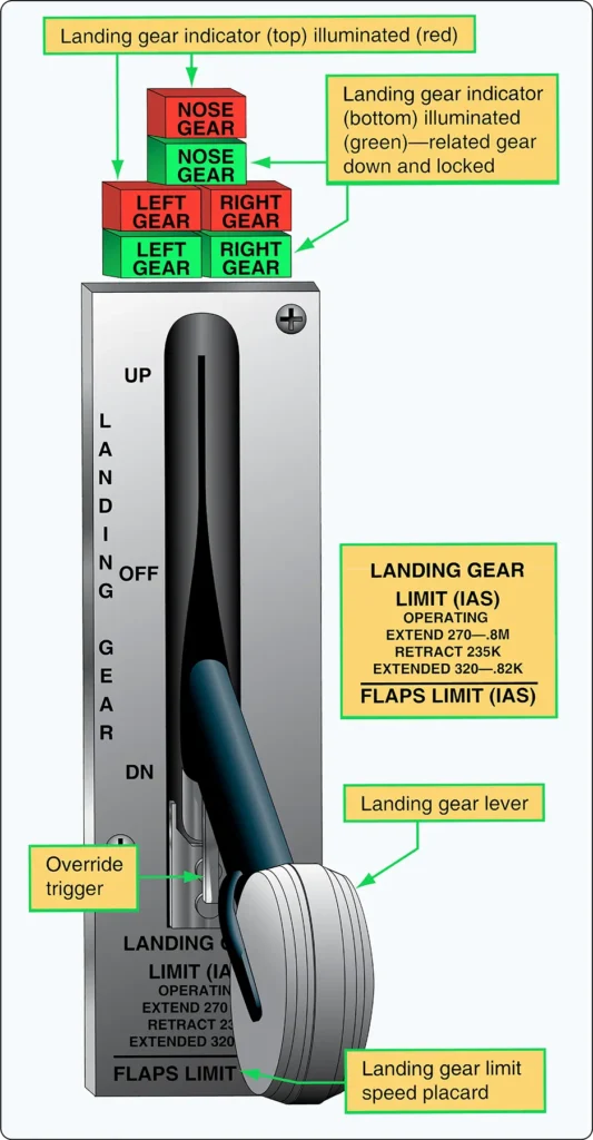 Landing gear selector panels with position indicator lights showing gear status during extension and retraction