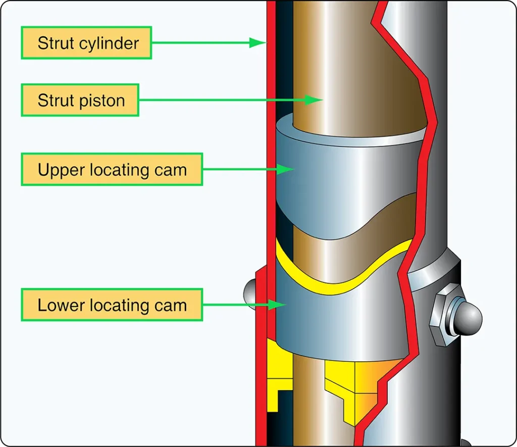 Cutaway view of a nose landing gear centering cam showing its internal alignment mechanism