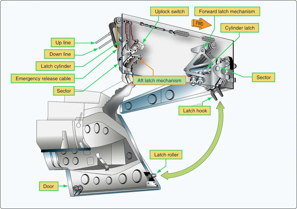 Main landing gear door latch mechanism showing the components that secure the landing gear door