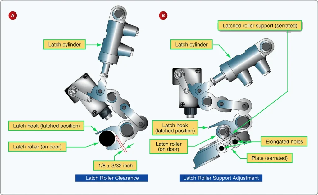 Measuring and adjusting roller clearance on a main landing gear door latch mechanism