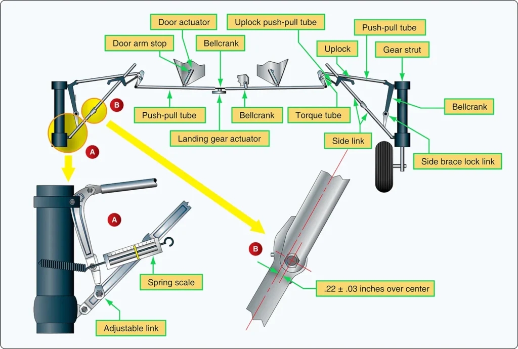 Over-center linkage adjustment on a small aircraft main landing gear assembly