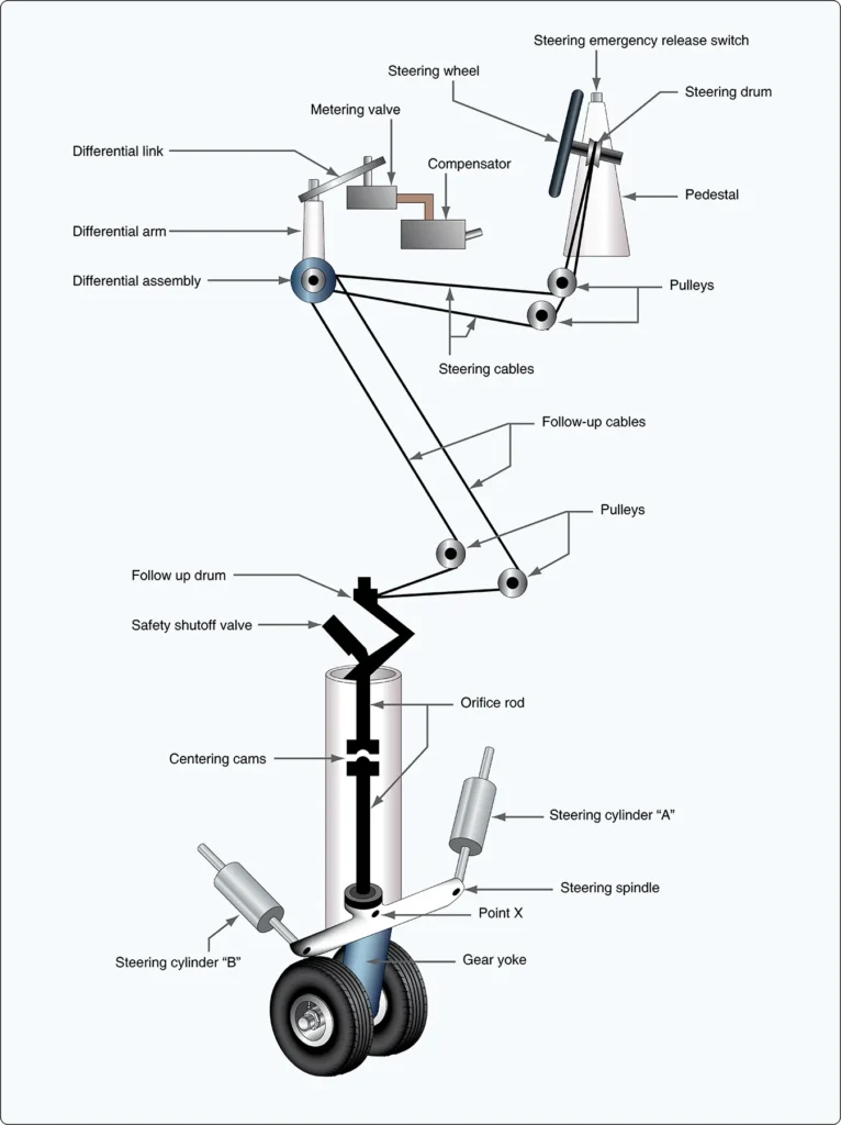 Large aircraft nose wheel steering assembly combining hydraulic actuators with mechanical steering linkages