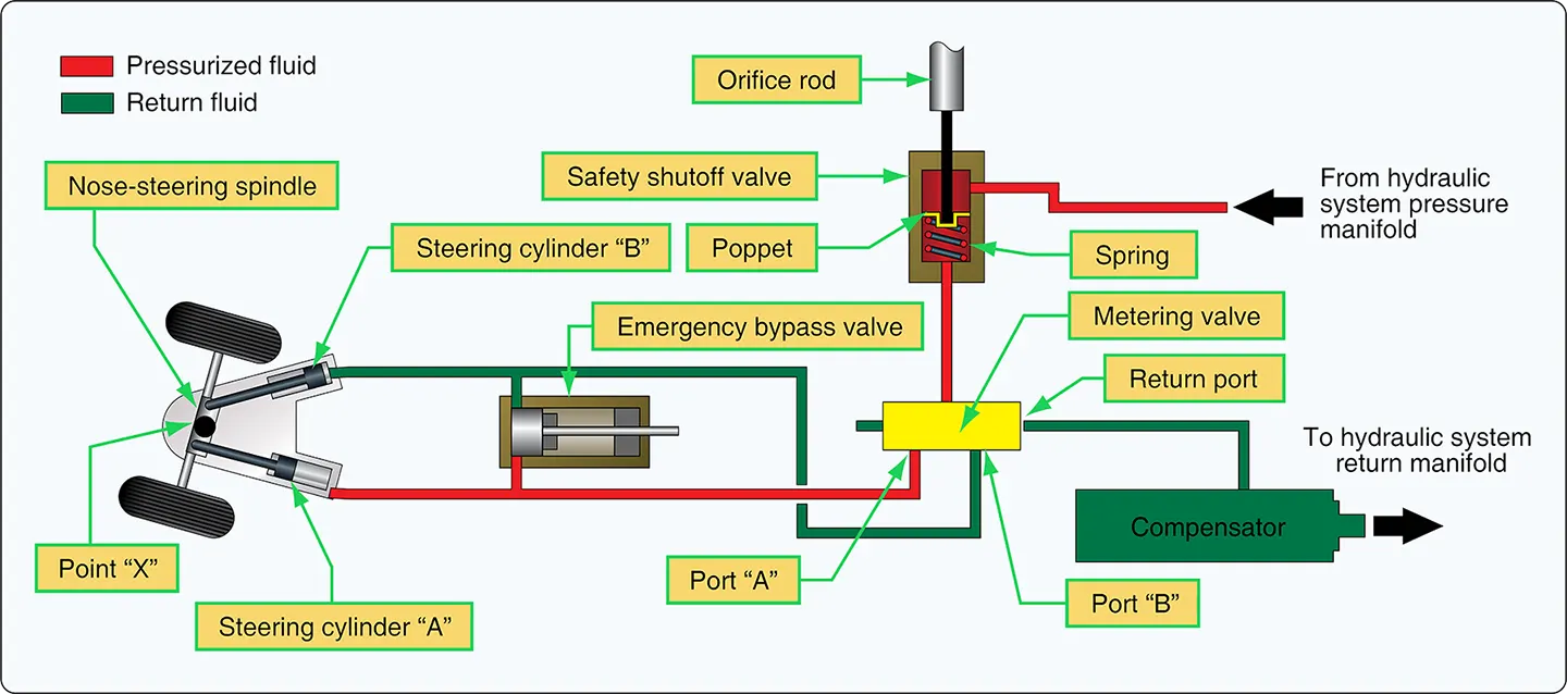 Hydraulic flow schematic showing pressure and return paths in a large aircraft nose wheel steering system