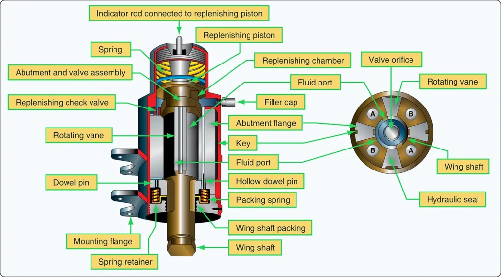 Cutaway view of a vane-type shimmy damper showing its internal vane and fluid chambers