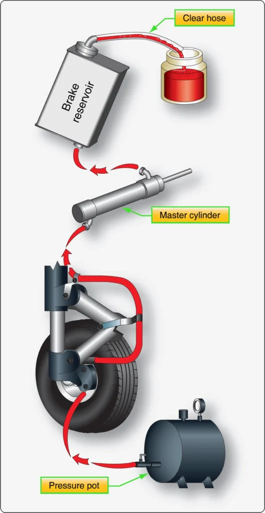 Bottom-up pressure bleeding setup for aircraft brakes with fluid flowing upward to remove trapped