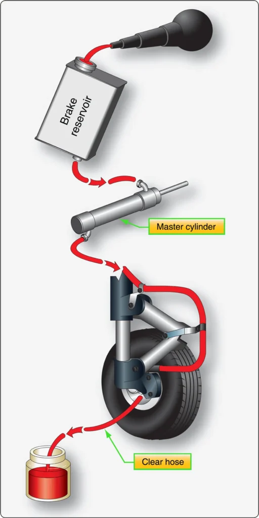 Top-down gravity bleeding setup for removing air from an aircraft brake system