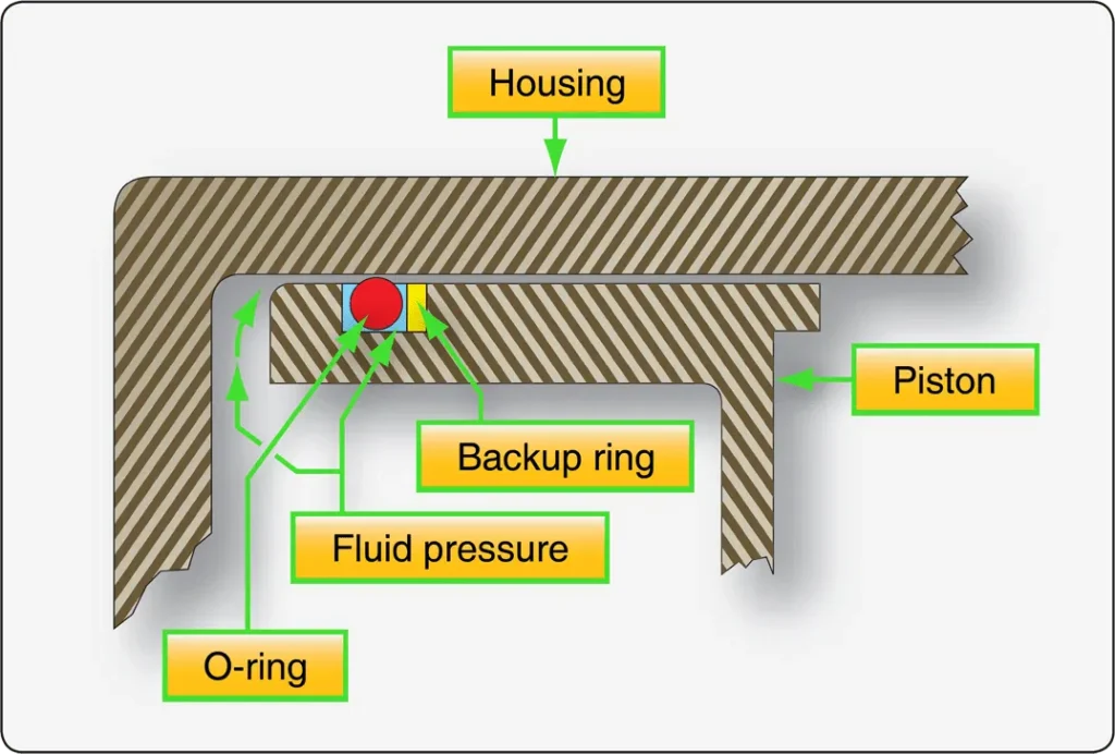 O-ring and backup ring arrangement inside a brake piston cylinder preventing seal extrusion under pressure