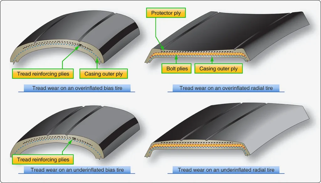 Aircraft tire tread wear patterns showing center wear from overinflation and shoulder wear from underinflation, with associated flexing damage