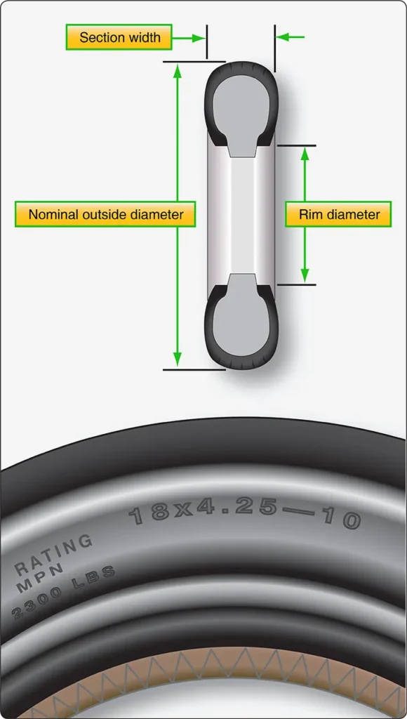 Type VIII aircraft tire size designation showing overall diameter, section width, and rim diameter in three-part nomenclature