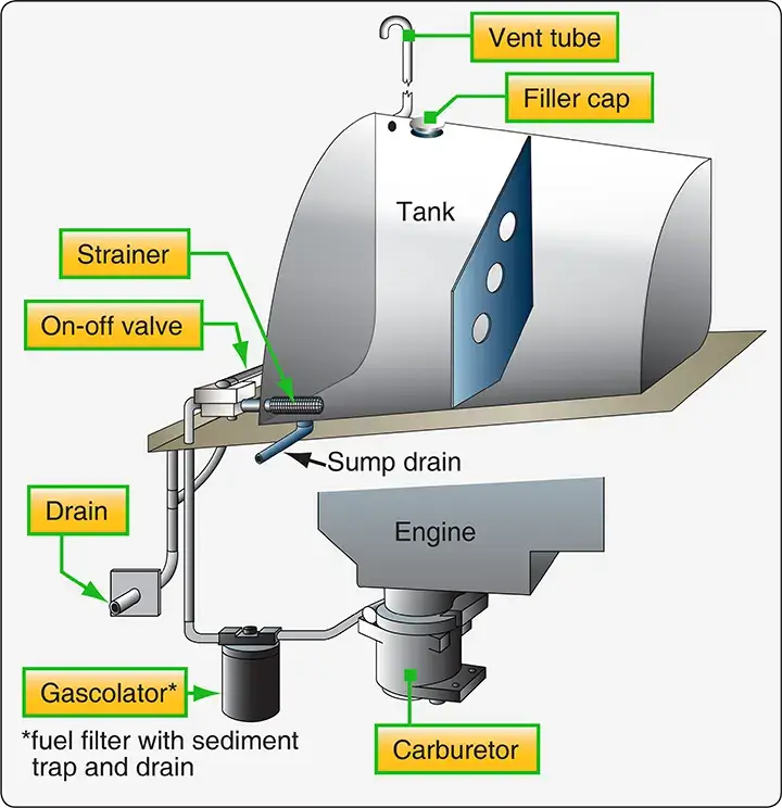Robinson helicopter gravity-feed fuel system showing fuel tanks and gravity-fed fuel flow to the engine