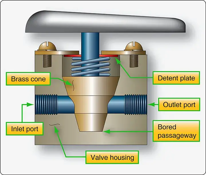 Cone-type aircraft fuel valve showing open and closed positions based on alignment of the bored cone with the inlet and outlet ports
