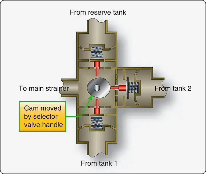 Internal mechanism of a poppet-type aircraft fuel selector valve showing the poppet and valve components
