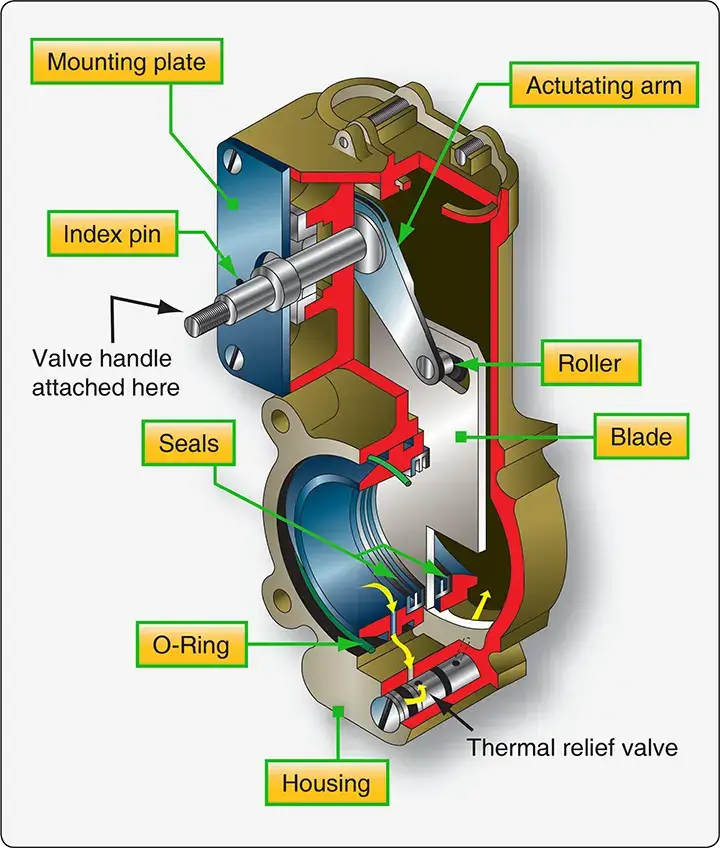 Hand-operated gate valve used in a transport category aircraft fuel system