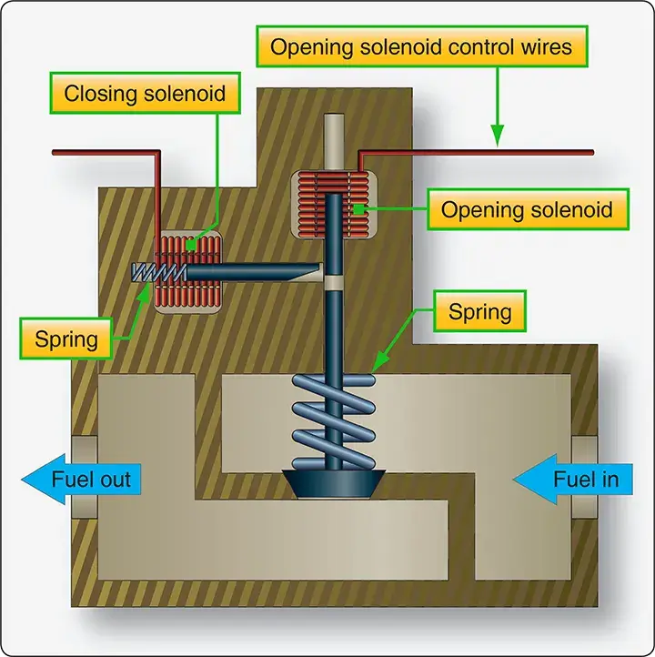 Solenoid-operated aircraft fuel valve using energized solenoids to actuate a poppet for opening and closing fuel flow