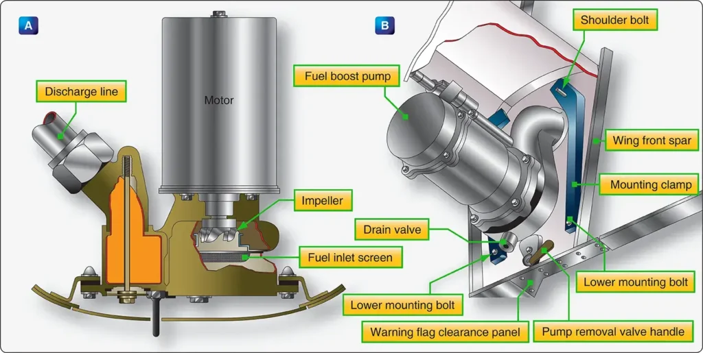 Centrifugal fuel boost pump installed inside and outside a fuel tank, showing inlet and outlet plumbing and pump removal valve