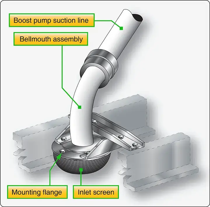 Fuel boost pump inlet screen installed at the bottom of a fuel tank for an externally mounted centrifugal pump