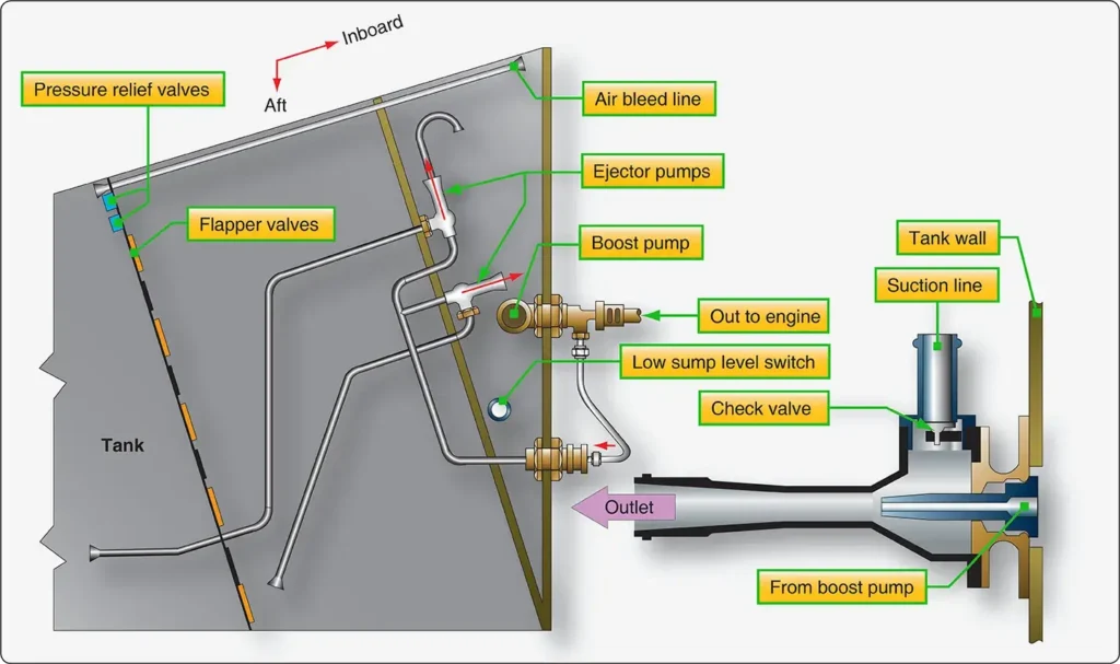 Ejector pump using a venturi effect to draw fuel into the aircraft fuel tank boost pump sump