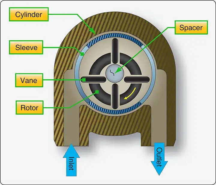 Basic vane-type aircraft fuel pump mechanism showing the rotor, sliding vanes, and fuel flow path