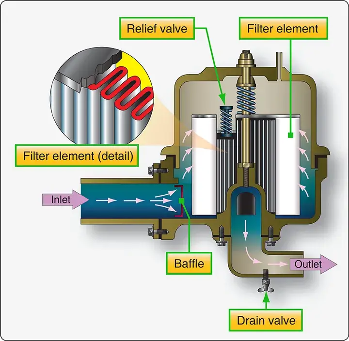Typical micronic aircraft fuel filter with a replaceable cellulose filter element