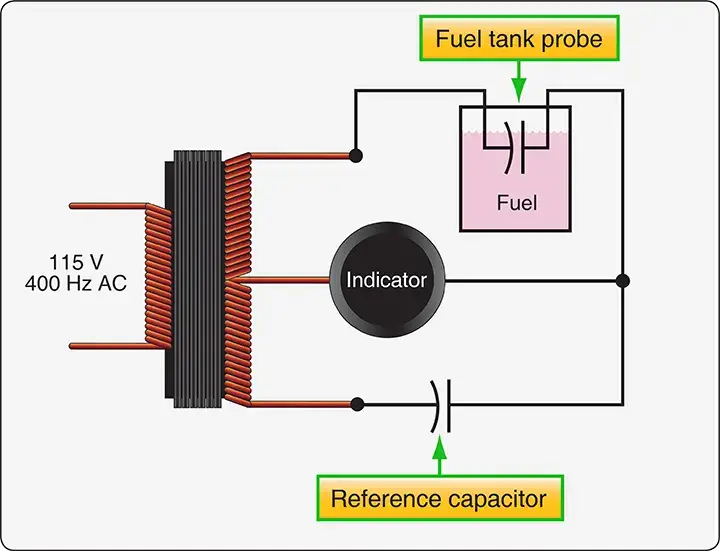 Simplified capacitance bridge circuit used in an aircraft fuel quantity indicating system