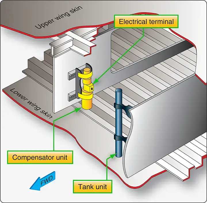 Fuel quantity tank unit and compensator unit installed inside an aircraft wing fuel tank