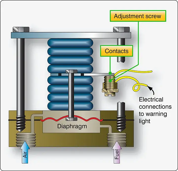 Fuel pressure warning switch that closes when fuel pressure falls below the specified level