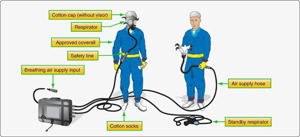 Technician wearing a nonstatic protective suit and respirator while inspecting or repairing an integral aircraft fuel tank