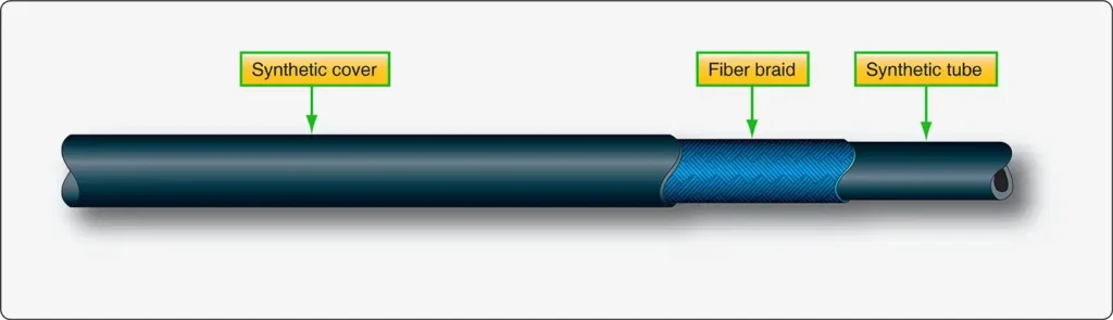 Flexible aircraft fuel hose with braided reinforcement for carrying fuel between system components