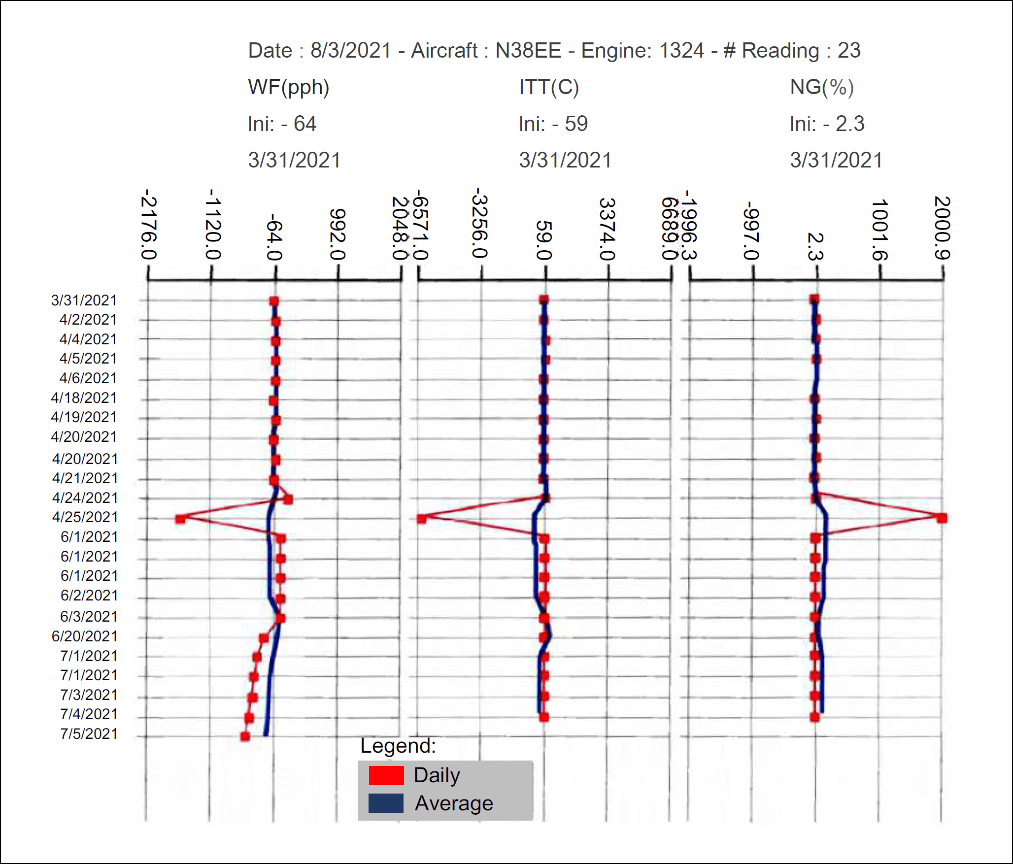 Engine data collected over a period of time is plotted on a graph