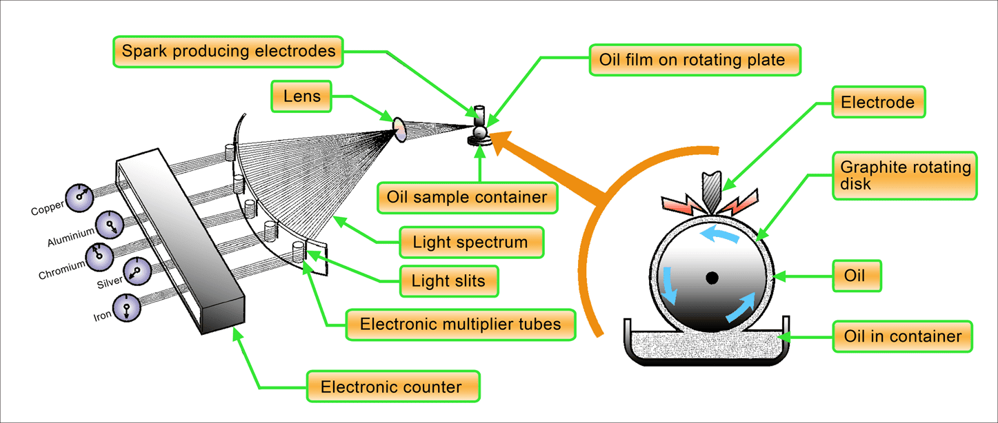 Turbine engines spectrometric oil testing