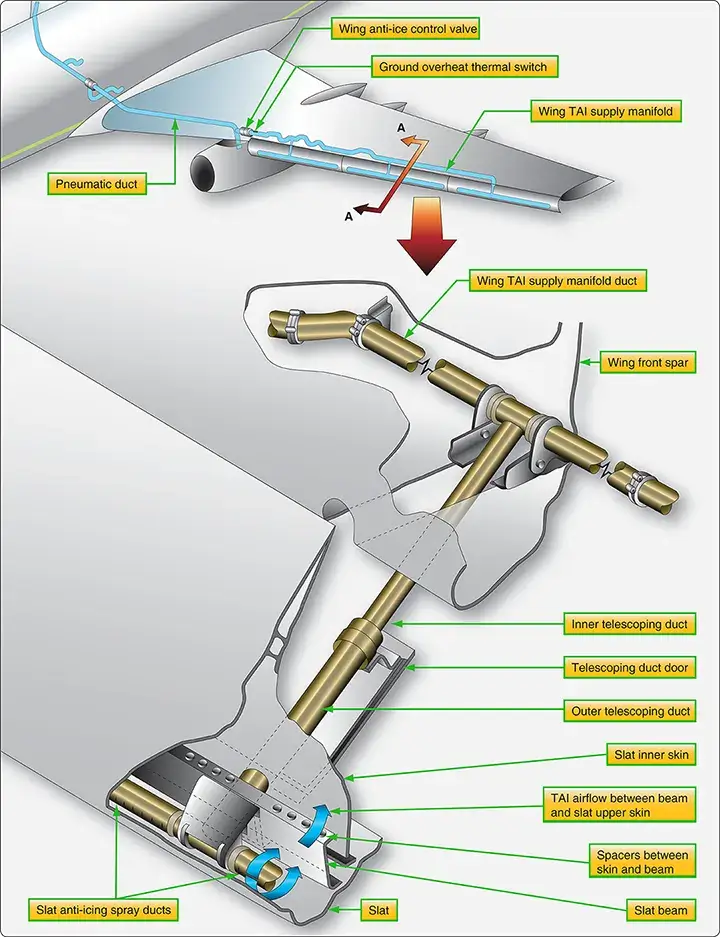 Wing anti-ice ducting used to distribute hot bleed air to the aircraft wing leading edge