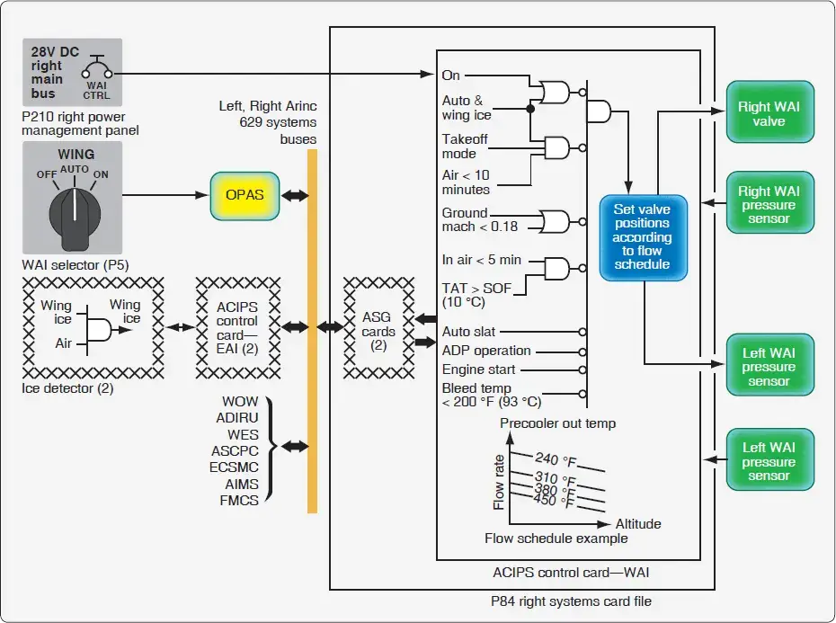 Wing anti-ice inhibit logic schematic showing the conditions and control signals that prevent system activation