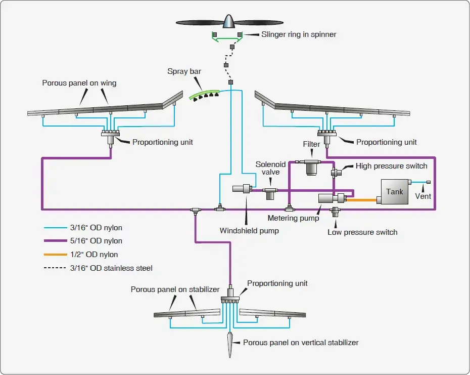 Aircraft chemical deicing system diagram showing fluid storage, distribution lines, and application to protected surfaces