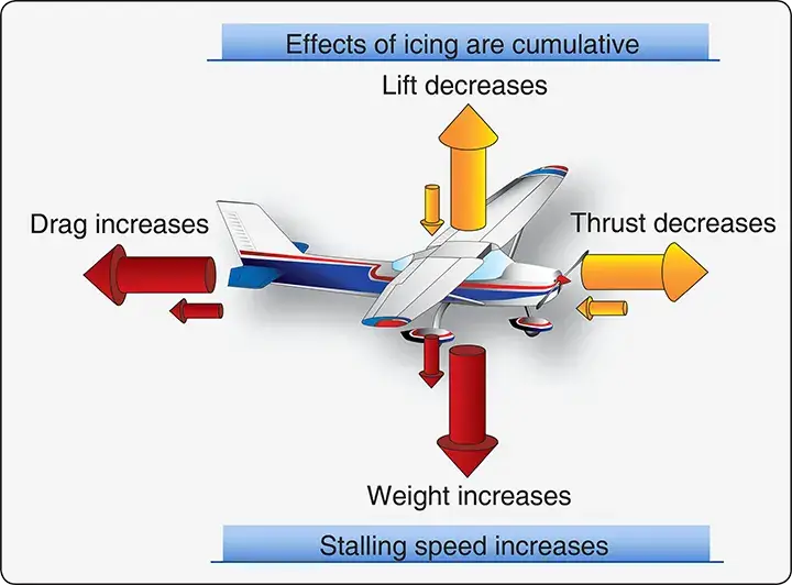 Aircraft structural icing showing ice accumulation and its effects on the airframe and aerodynamic surfaces