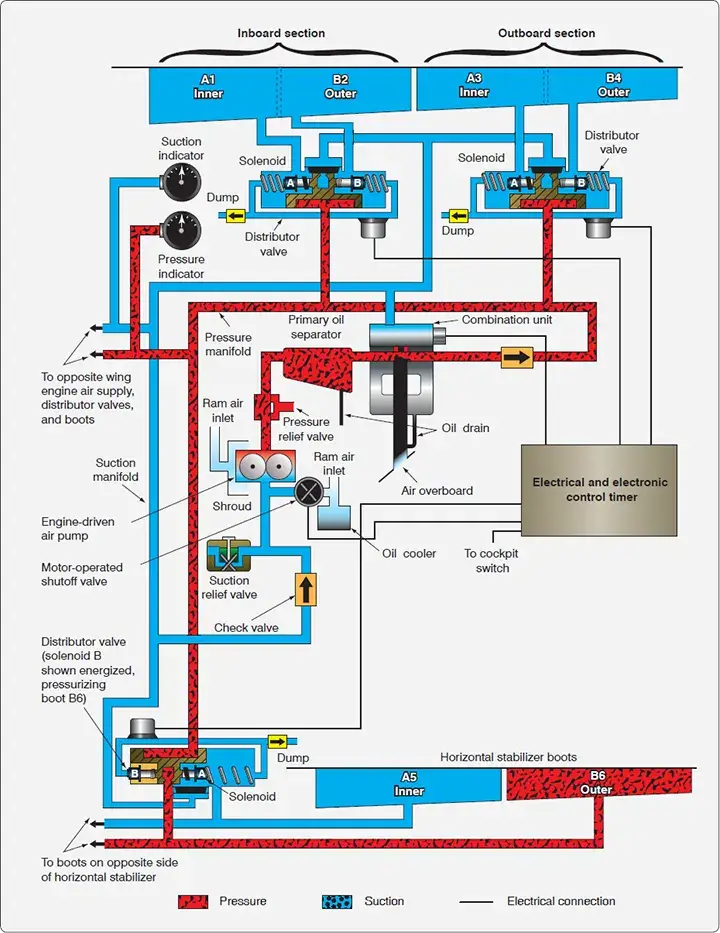 Right-side wing deicing boot system schematic for a large aircraft, with the left side arranged similarly